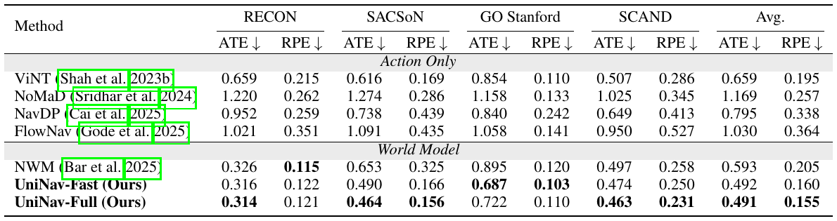 ATE and RPE columns compare five baselines and two UniNav variants on RECON, SACSoN, GO Stanford and SCAND, with average columns at right.