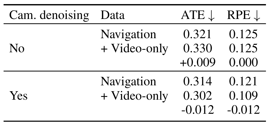 Two blocks compare navigation-only and added video-only training on RECON, with camera denoising off or on and signed ATE/RPE changes below each block.