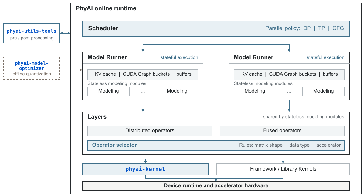 PhyAI hierarchy: scheduler points to stateful model runners containing stateless modeling modules; runners call shared Layers, which dispatch custom or library kernels to hardware. Pre/post-processing and offline quantization sit to the left.
