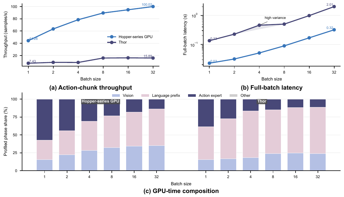 π0.5 plots show throughput increasing with batch size on Hopper and plateauing on Thor; full-batch latency rises; stacked bars show the action expert's time share shrinking relative to vision and language.