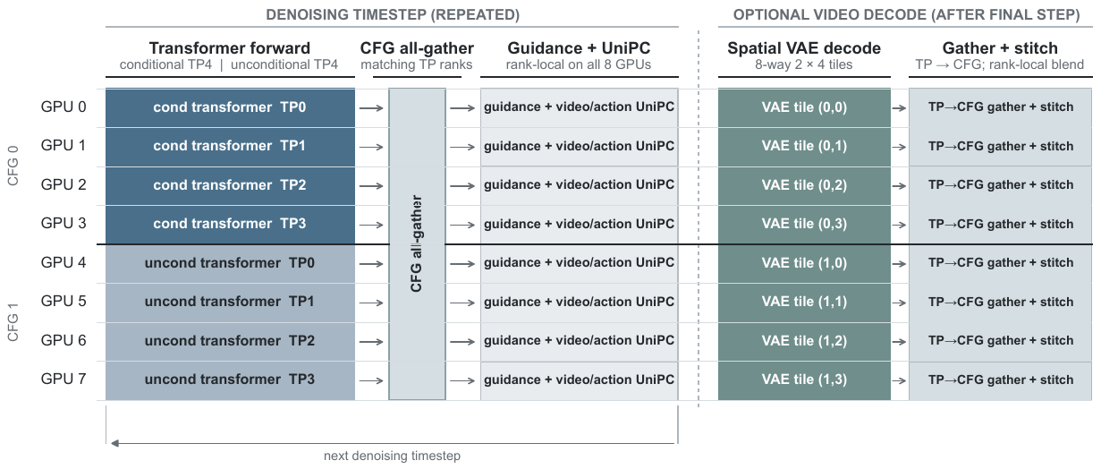 Eight GPU rows split into conditional TP0–TP3 and unconditional TP0–TP3 groups. Transformer outputs pass through CFG all-gather into guidance and UniPC, then optionally into eight VAE tiles and gather/stitch.