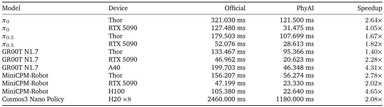 Eleven rows list model, device, official latency, PhyAI latency and speedup. The final Cosmos3 row is 2460 ms versus 1180 ms on eight H20 GPUs.