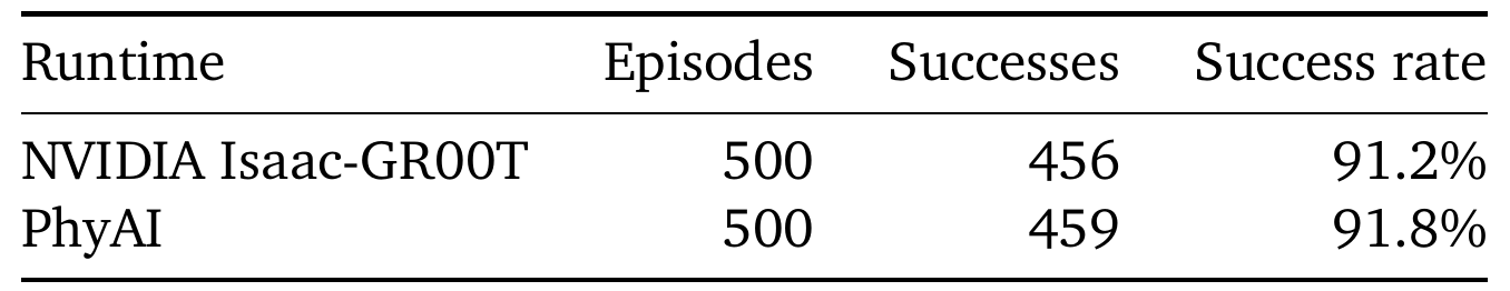 GR00T success table: NVIDIA Isaac-GR00T succeeds in 456 of 500 episodes, 91.2%; PhyAI succeeds in 459 of 500, 91.8%.