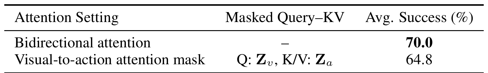 Table 6 compares bidirectional attention, with 70.0 percent average success, against a visual-to-action attention mask, with 64.8 percent. The masked pair is explicitly Q: Z_v, K/V: Z_a.