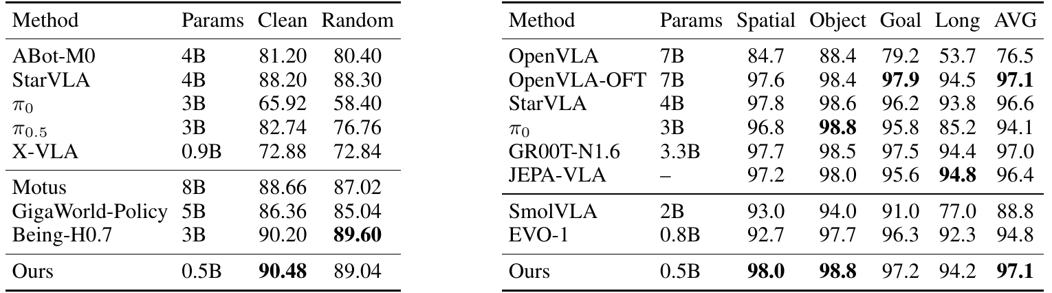 Two success-rate tables: RoboTwin on the left reports clean and randomized results; LIBERO on the right reports Spatial, Object, Goal, Long and average results. LiLa-WAM is the Ours row at 0.5B parameters in both.