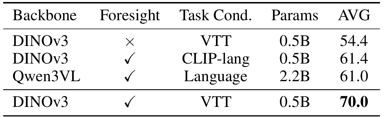 Four ablation rows compare backbone, foresight supervision, task conditioning, parameter count and ten-task average success: 54.4, 61.4, 61.0 and 70.0 percent.