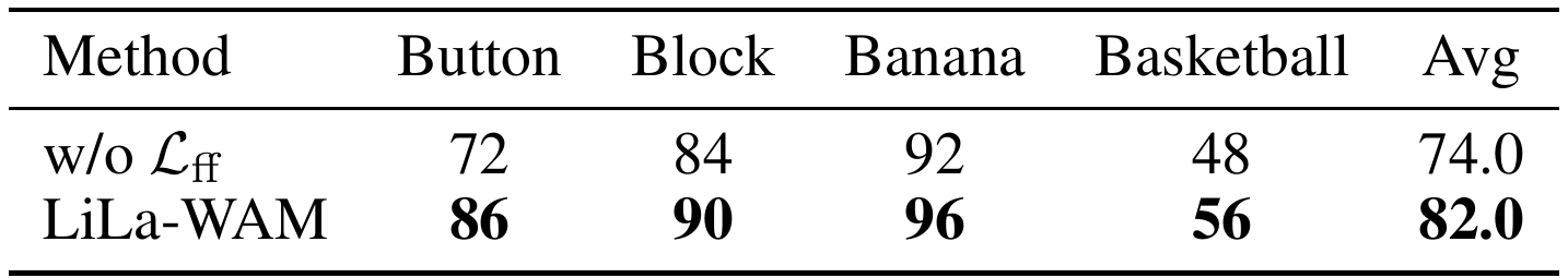 Real-robot success table compares no-foresight and full LiLa-WAM rows across Button, Block, Banana and Basketball, with averages 74.0 and 82.0 percent.
