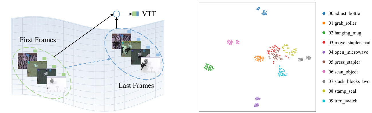 Left: groups of first and last demonstration frames form a visual transition vector. Right: a t-SNE scatter plot colors episode transition embeddings by ten RoboTwin tasks, with the full task legend.