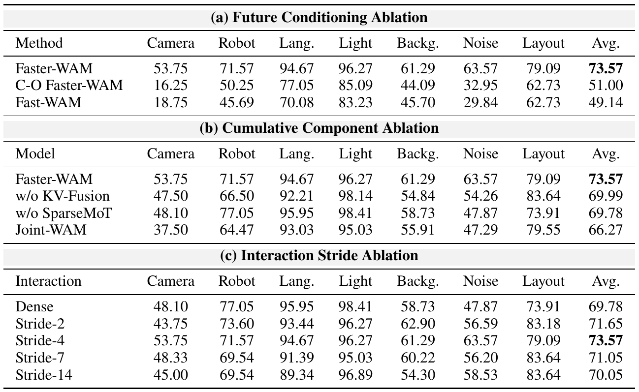 Three LIBERO-Plus ablation blocks compare future versus current-only context, cumulative component removal, and interaction strides from dense to fourteen.