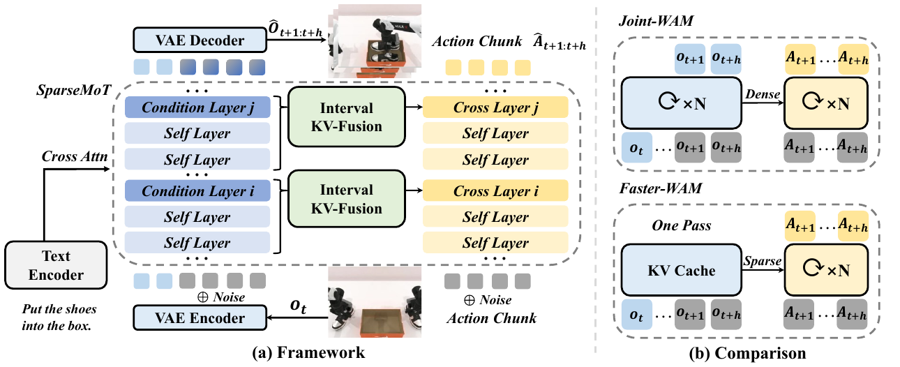 Video and action branches with green interval-fusion blocks; a side panel contrasts repeated joint updates with one cached video pass and repeated sparse action updates.