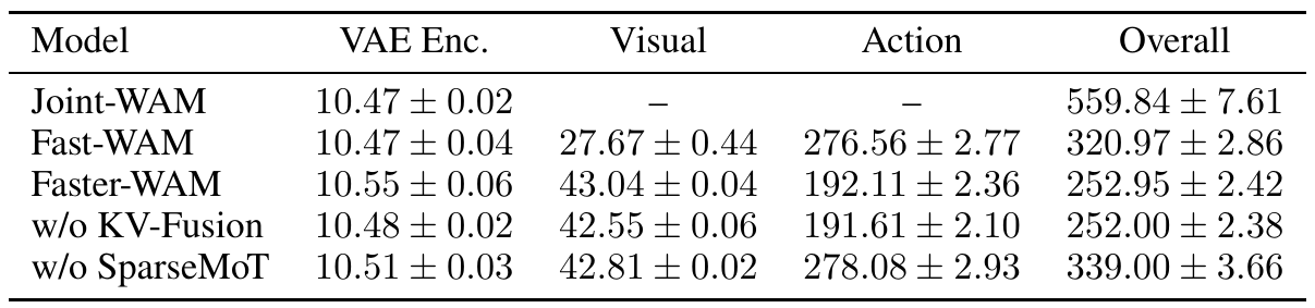 Component and overall inference latency in milliseconds, with mean and standard deviation for three WAM variants and two cumulative ablations.