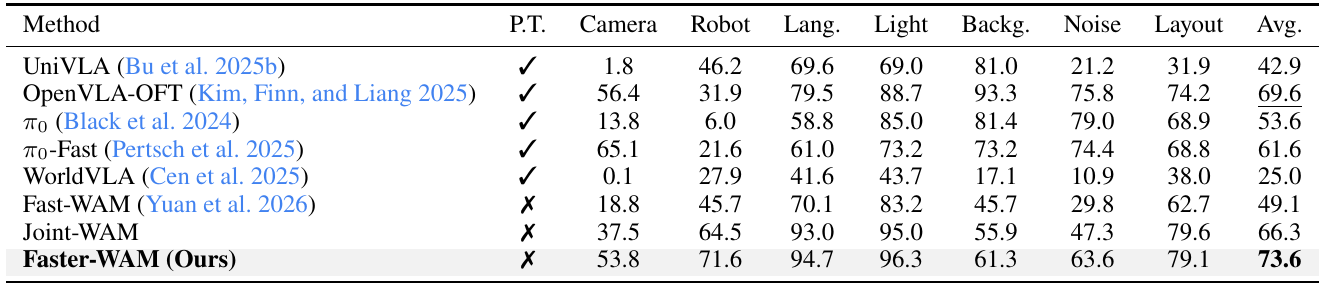 LIBERO-Plus success percentages for eight methods across camera, robot, language, lighting, background, noise and layout shifts, with embodied-pretraining indicators.