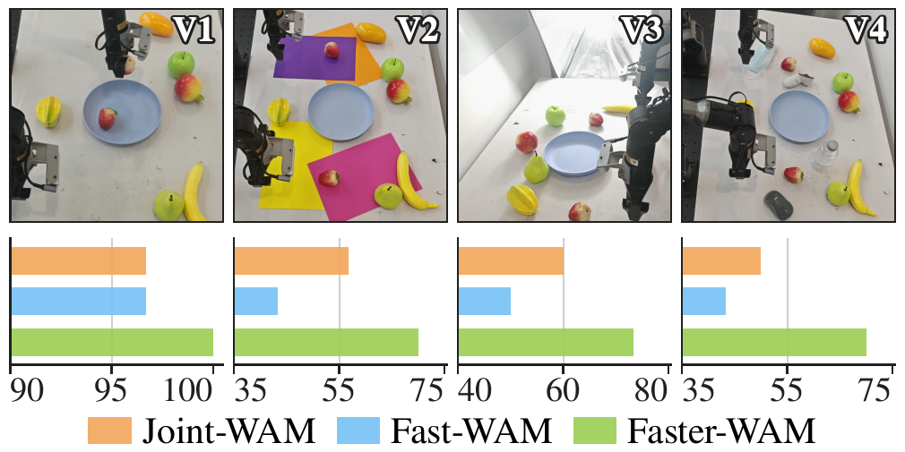 Four Pick Strawberries scene images show standard conditions, new colored backgrounds, altered lighting and distractors, each above three horizontal success-rate bars.