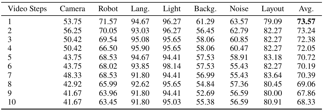 LIBERO-Plus success percentages for one through ten video steps, with the one-step average bolded and per-shift scores alongside it.