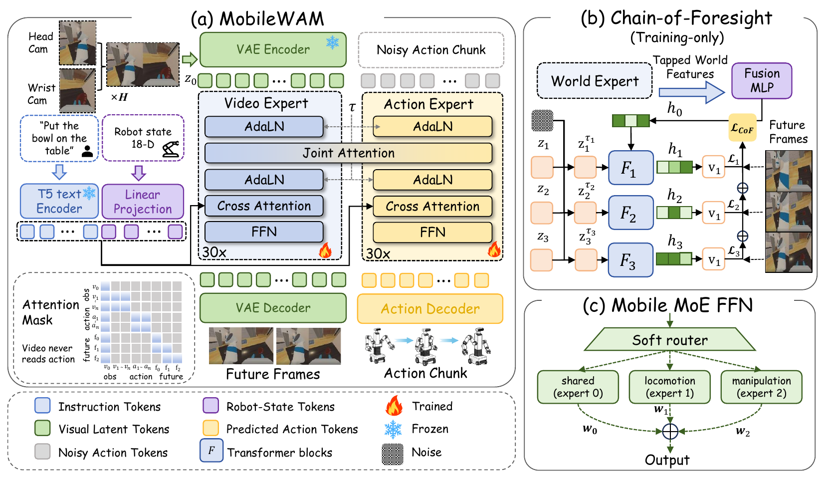 Three-panel architecture showing frozen visual/text encoders, world and action transformers, an attention-mask inset, a training-only foresight branch and three softly weighted action experts.