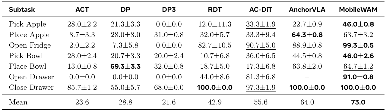 Seven SetTable subtask success rows for ACT, DP, DP3, RDT, AC-DiT, AnchorVLA and MobileWAM, followed by their reported means; AnchorVLA has no Open Drawer value.