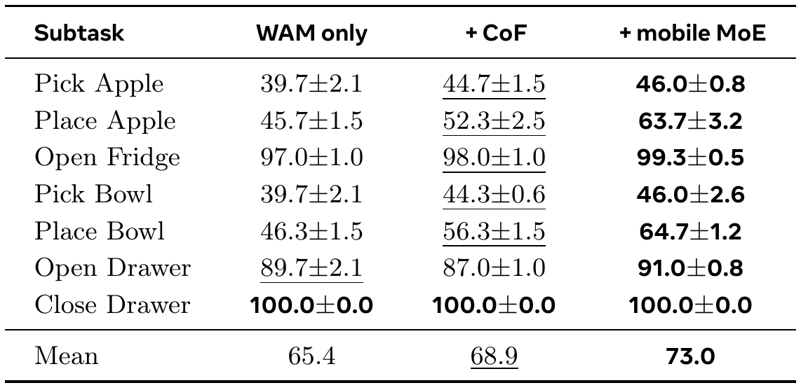Component ablation with WAM only, then CoF, then Mobile MoE; average success increases from 65.4 to 68.9 to 73.0 percent.