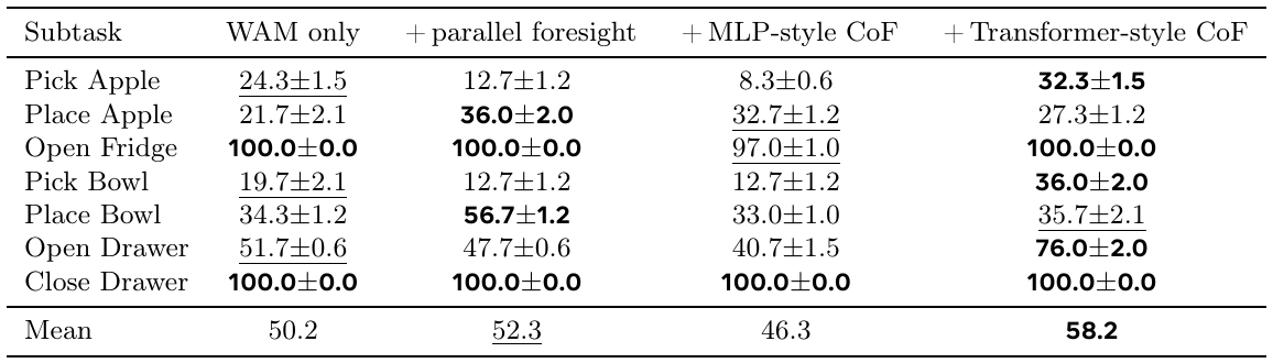 Reduced-budget comparison of plain WAM, parallel foresight, MLP-style CoF and Transformer-style CoF, including taskwise results and means of 50.2, 52.3, 46.3 and 58.2 percent.