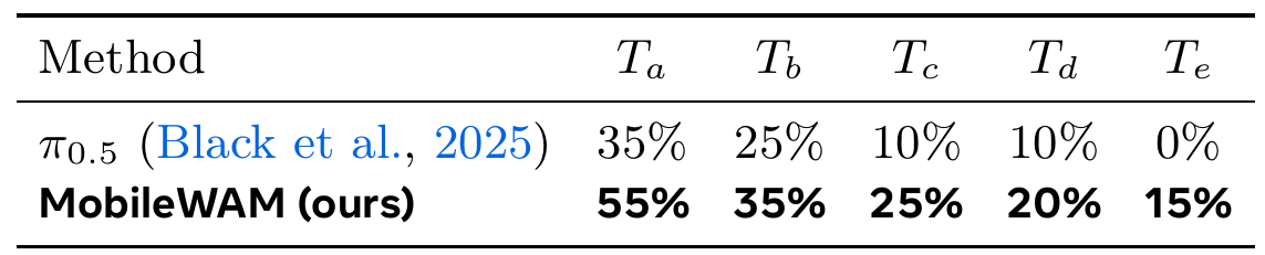 ARX Lift2 success table: π0.5 obtains 35, 25, 10, 10 and 0 percent; MobileWAM obtains 55, 35, 25, 20 and 15 percent on Ta through Te.