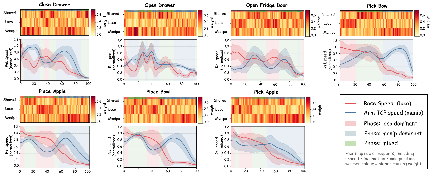 Seven task panels each pair a three-row expert-weight heatmap with normalized base and arm-speed curves, colored phase bands and a shared legend.