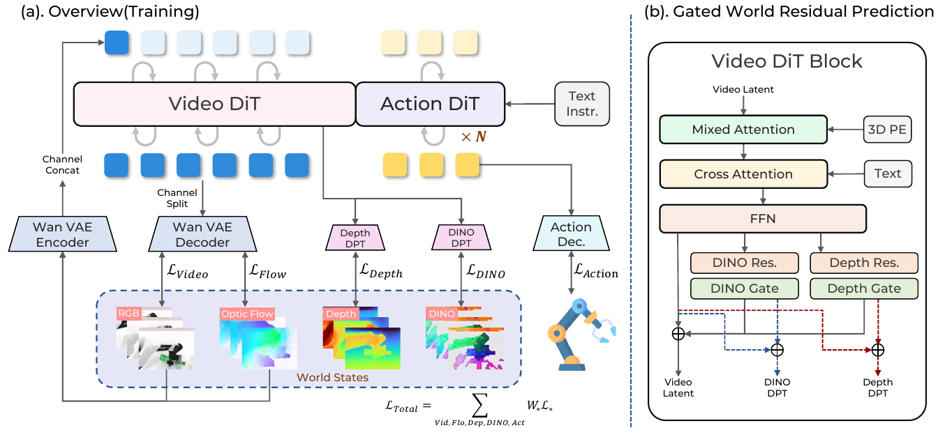 Training schematic with paired VideoDiT and ActionDiT, RGB/flow channel concatenation, depth and DINO prediction heads, and an enlarged block with gated residual branches.