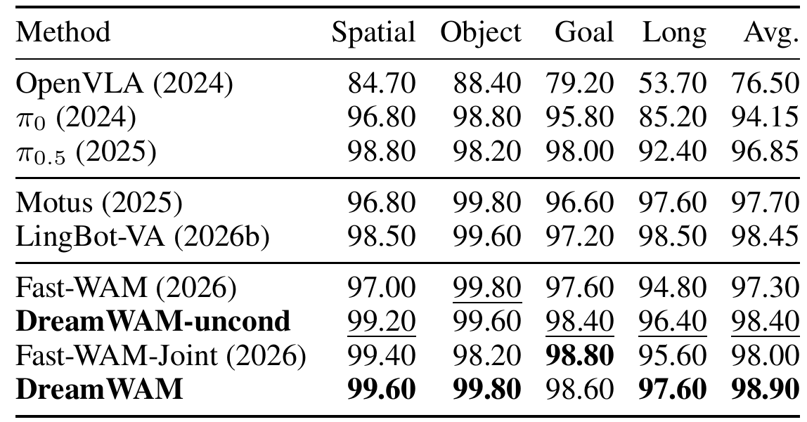 LIBERO success table with Spatial, Object, Goal, Long and average columns; matched no-rollout and joint Fast-WAM/DreamWAM rows appear at the bottom.