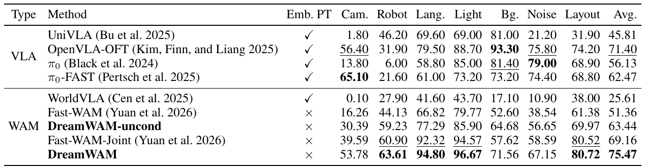 LIBERO-Plus success table covering camera, robot appearance, language, lighting, background, noise and layout, with an embodied-pretraining column and mean score.