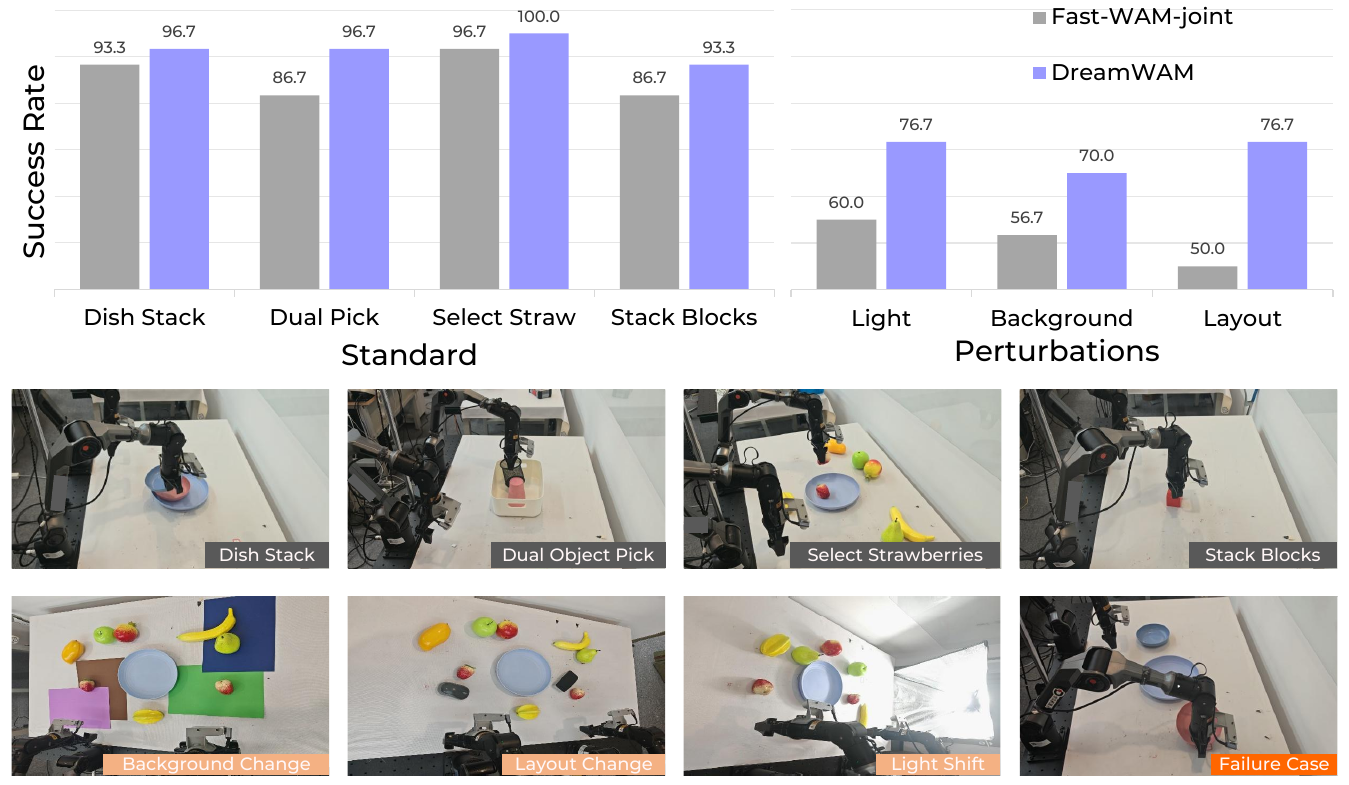 Gray Fast-WAM-Joint and purple DreamWAM bars show four standard tasks and three perturbations, above photographs of the tasks, changed scenes and a failed grasp.