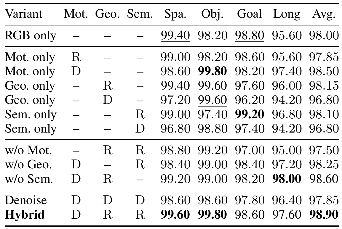 Component and routing table comparing RGB only, paired motion/depth/semantic routes, leave-one-view-out variants, all-denoise and hybrid variants on LIBERO.