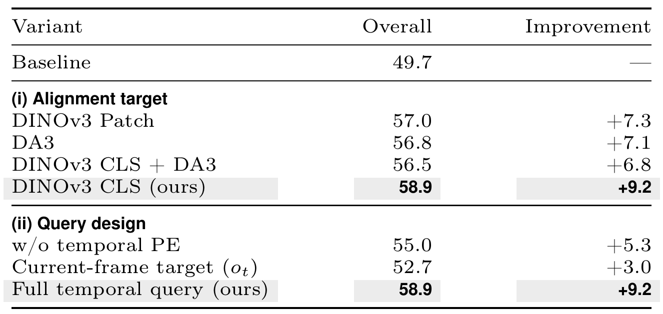 FastWAM LIBERO-Plus ablations comparing semantic and geometric targets and temporal query designs, with the full model at 58.9 percent.