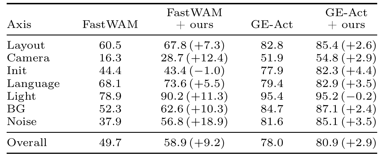 Seven LIBERO-Plus perturbation axes with success rates for FastWAM and GE-Act before and after Robust-WAM, including negative changes on initial state and lighting.