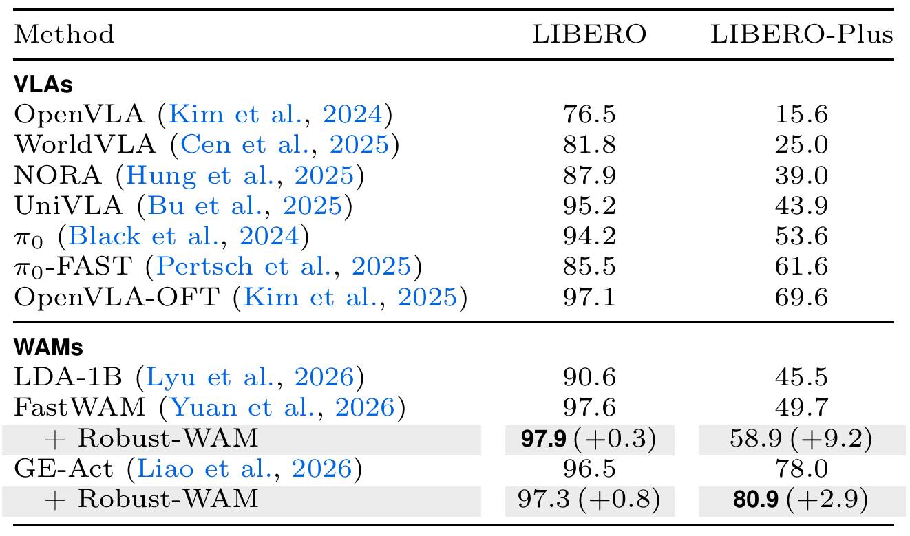 Clean LIBERO and LIBERO-Plus success percentages for VLA and WAM baselines, with shaded Robust-WAM variants beneath FastWAM and GE-Act.