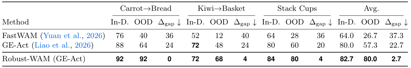 Real-robot success percentages and InD-to-OOD gaps for FastWAM, GE-Act and Robust-WAM on GE-Act across three tasks and their average.