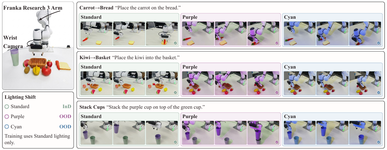 Franka Research 3 robot and three tabletop tasks shown under standard, purple and cyan lighting, with a legend stating that training uses standard illumination only.