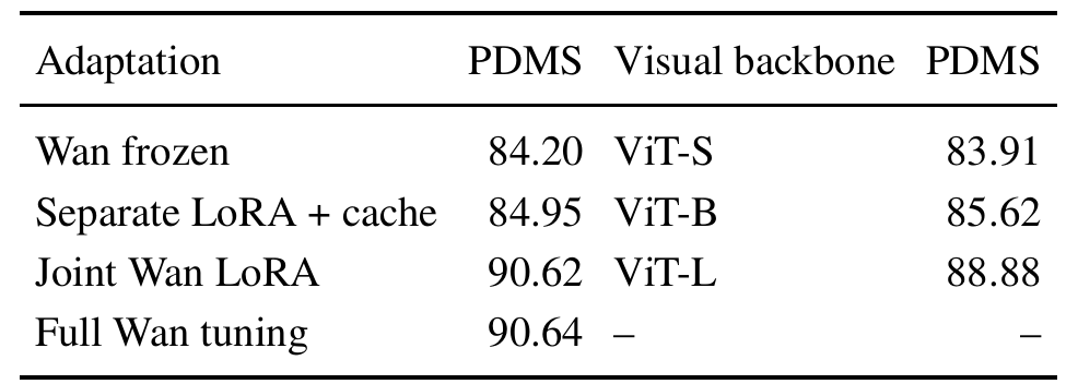Two side-by-side ablations: Wan adaptation from frozen through full tuning, and static ViT-S, ViT-B and ViT-L replacements, each with single-trajectory PDMS.