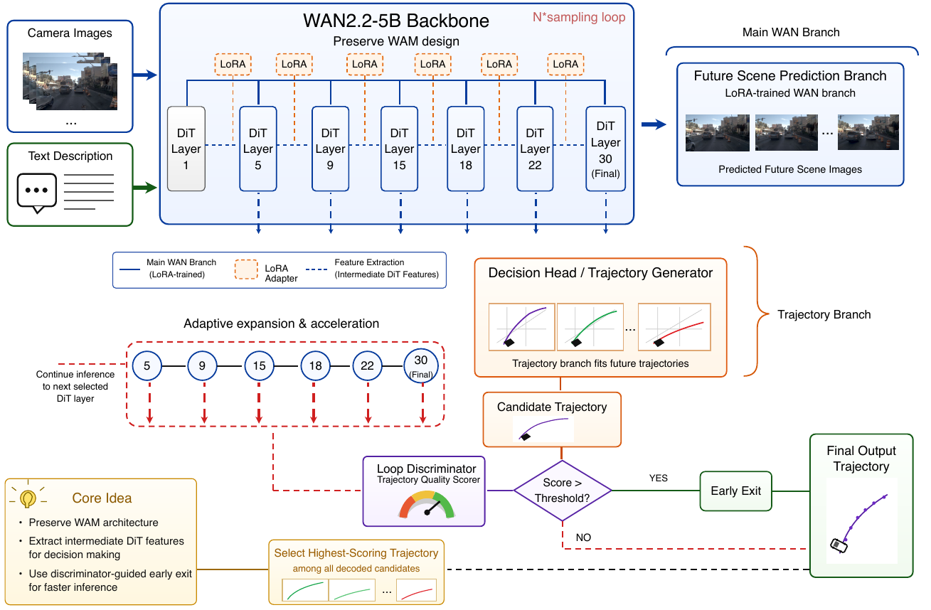 Architecture diagram with image and text inputs, Wan blocks 1 through 30, intermediate trajectory readouts, a quality scorer, early-exit decision and future-scene training branch.