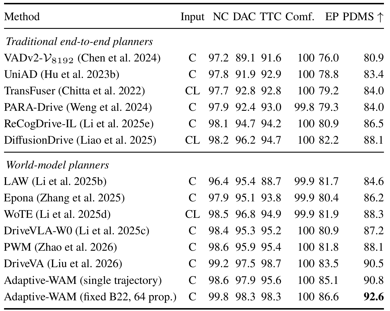 NAVSIM v1 navtest table listing camera or camera-plus-LiDAR inputs, component scores and PDMS, including adaptive single-trajectory 90.8 and fixed-B22 64-proposal 92.6.