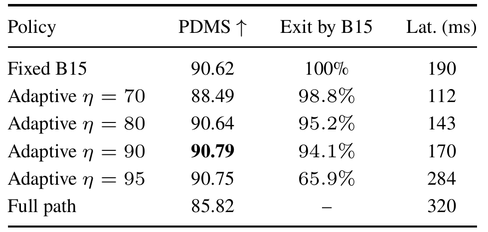 Routing threshold sweep showing PDMS, cumulative exits by B15 and mean latency for fixed B15, adaptive thresholds 70 to 95, and the full path.