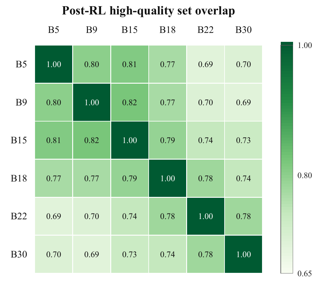 Symmetric green heatmap of post-RL Jaccard overlap between high-quality scene sets at six exits, with diagonal 1.00 and off-diagonal entries 0.69 to 0.82.