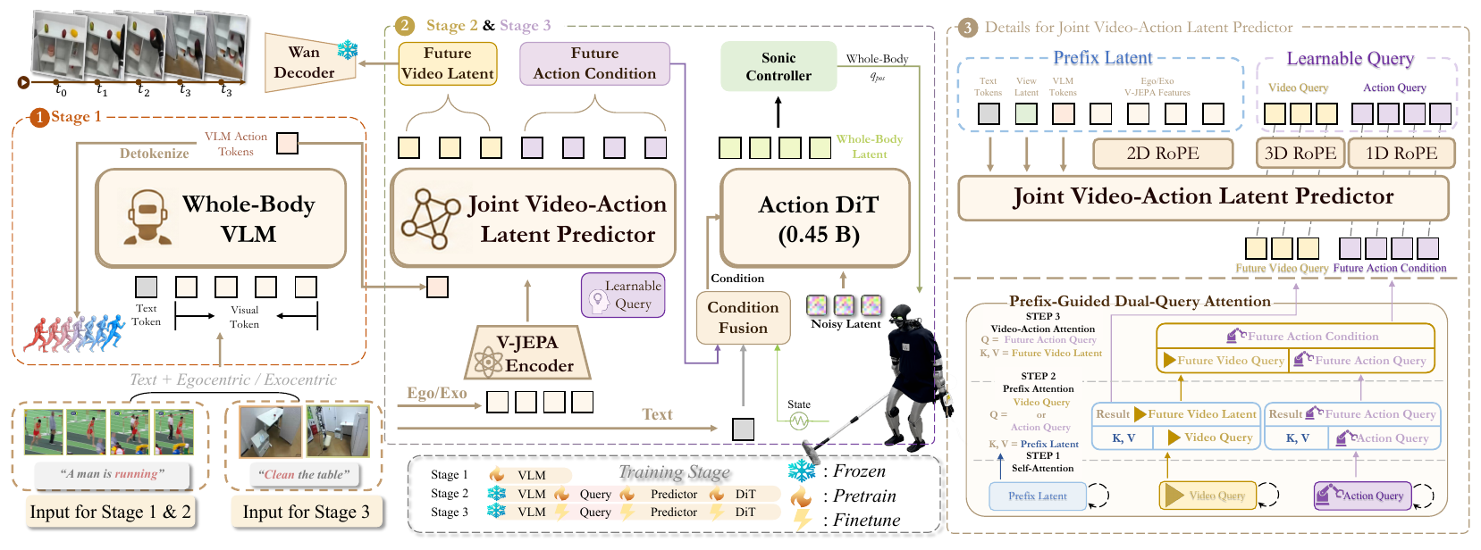 Three-stage architecture linking a whole-body VLM, V-JEPA features, dual video/action queries, a 0.45B action DiT and SONIC; the right panel details attention direction and positional encodings.