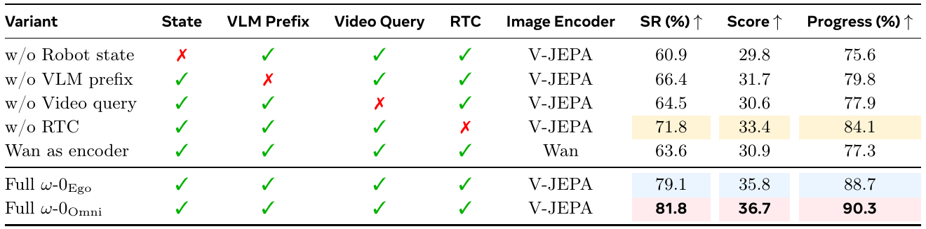 Ablation matrix marking state, VLM prefix, video queries and RTC with checks or crosses, comparing V-JEPA and Wan image encoders and reporting three execution metrics.
