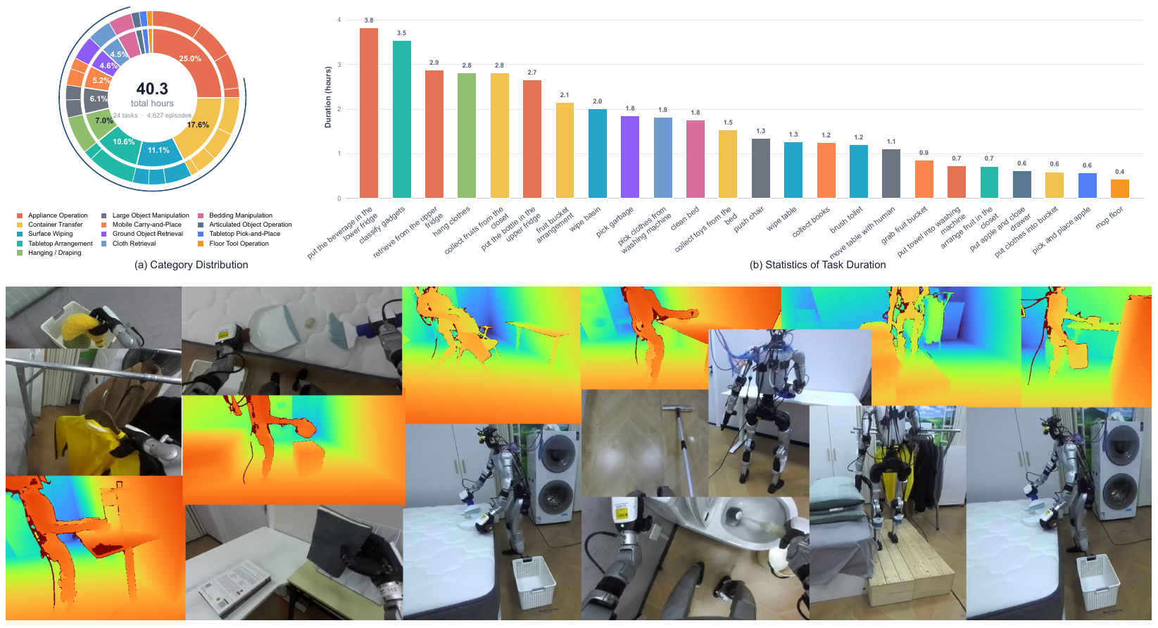 ω-HOME category-duration ring chart, task-duration bars and a montage of egocentric RGB, external RGB and depth observations during household demonstrations.