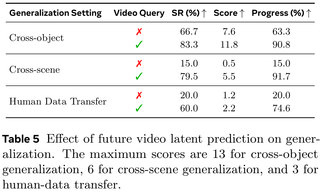 Paired video-query ablations for cross-object, cross-scene and human-data-transfer settings; the retained note gives maximum scores of 13, 6 and 3.