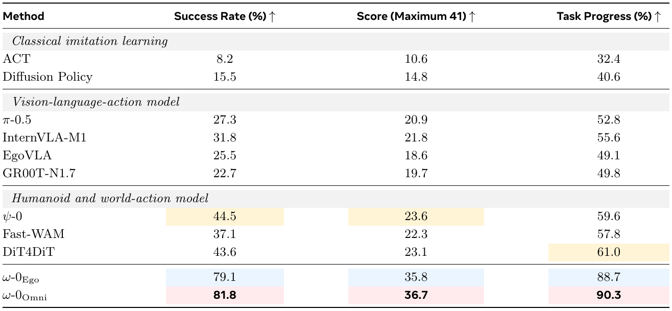Overall results for nine baseline methods and Ego/Omni ω-0 variants, with success percentage, score out of 41 and progress percentage.