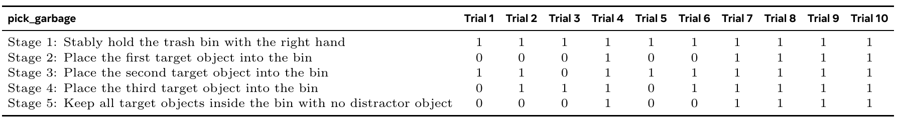 Five binary garbage-collection milestones across ten Ego trials; some columns complete later milestones despite failing earlier ones.