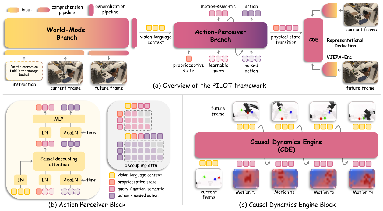 Three-branch PILOT diagram with a Wan2.2 world-model context path, Action-Perceiver state/query/action tokens, asymmetric attention matrices and a Causal Dynamics Engine trained against future features.