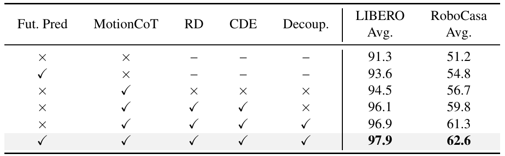 Six-row component ablation table marking future prediction, Motion-CoT, RD, CDE and decoupled attention, with LIBERO and RoboCasa success averages.