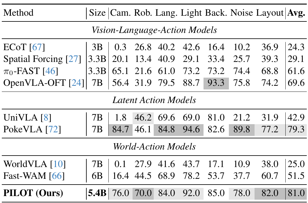 LIBERO-Plus success table with seven perturbation columns and average, comparing vision-language-action, latent-action and world-action models; PILOT is the bottom row.