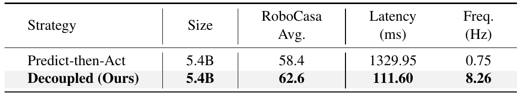 Two-row RoboCasa strategy table comparing equal 5.4B predict-then-act and decoupled models by success, latency in milliseconds and frequency in hertz.