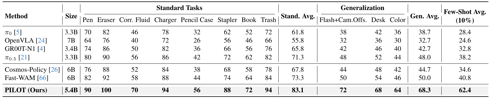 Agibot-G1 real-robot success table with eight standard object tasks, three generalization settings, and a separate 10%-data few-shot average.